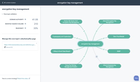 Content Cluster