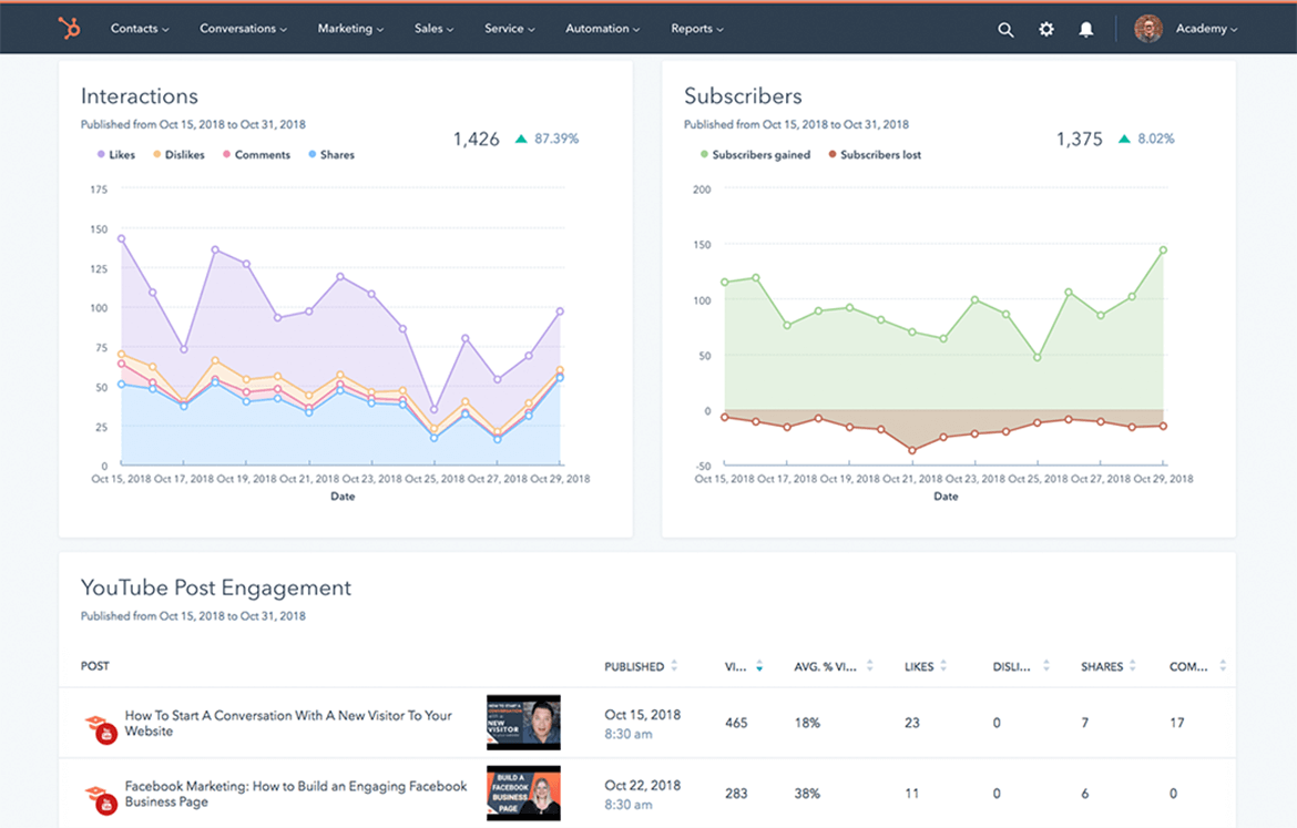 Rapporteren en presenteren met HubSpot - Cuex