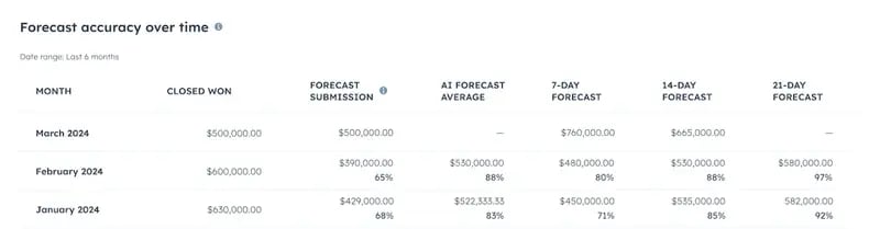 forecast-accuracy-over-time