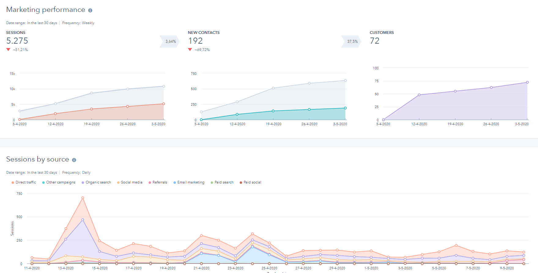 Dashboards in HubSpot